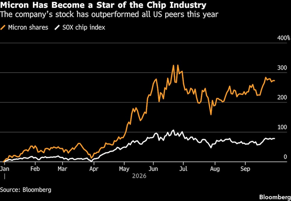 Micron se ha convertido en una estrella del sector de los chips. Micron se ha convertido en una estrella del sector de los chips.