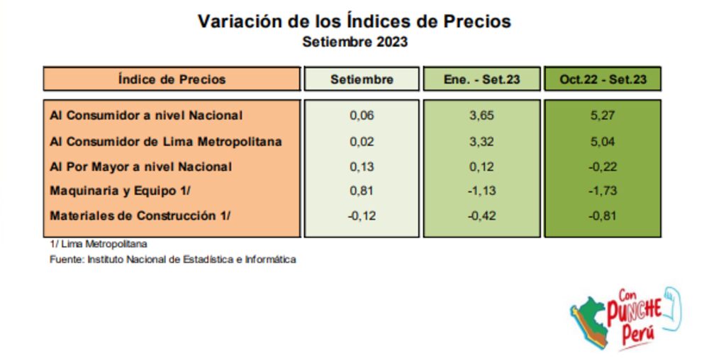 Fuente: INEI Fuente: INEI
