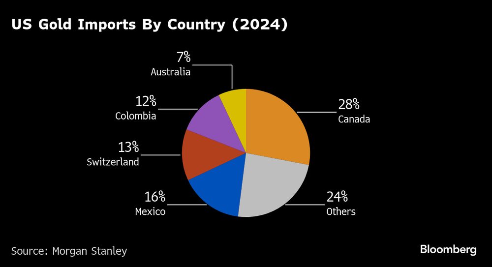 As importações de ouro pelos EUA por países: Canadá e México são os maiores fornecedores As importações de ouro pelos EUA por países: Canadá e México são os maiores fornecedores