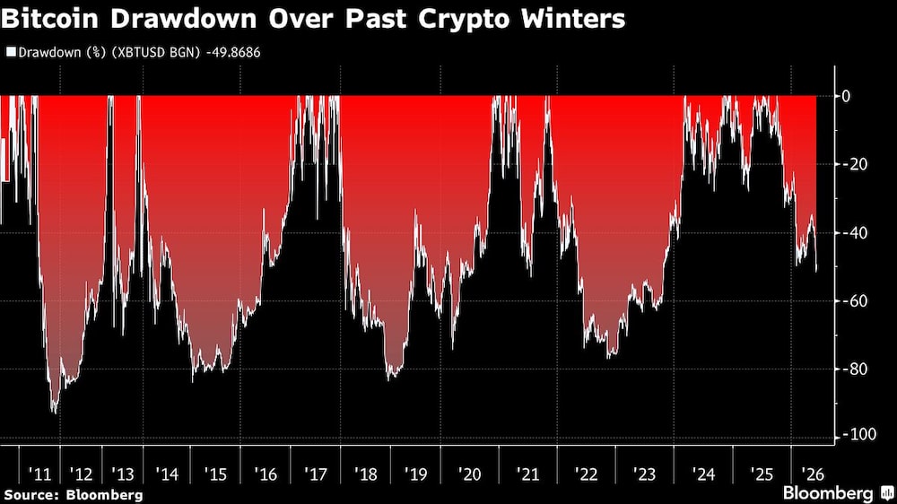 Bitcoin Drawdown Over Past Crypto Winters Bitcoin Drawdown Over Past Crypto Winters