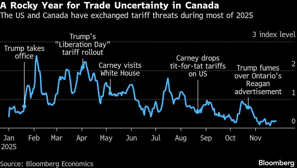 Un año difícil para la incertidumbre comercial en Canadá. Un año difícil para la incertidumbre comercial en Canadá.