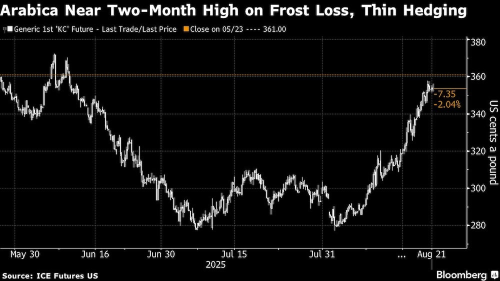 Arabica Near Two-Month High on Frost Loss, Thin Hedging Arabica Near Two-Month High on Frost Loss, Thin Hedging
