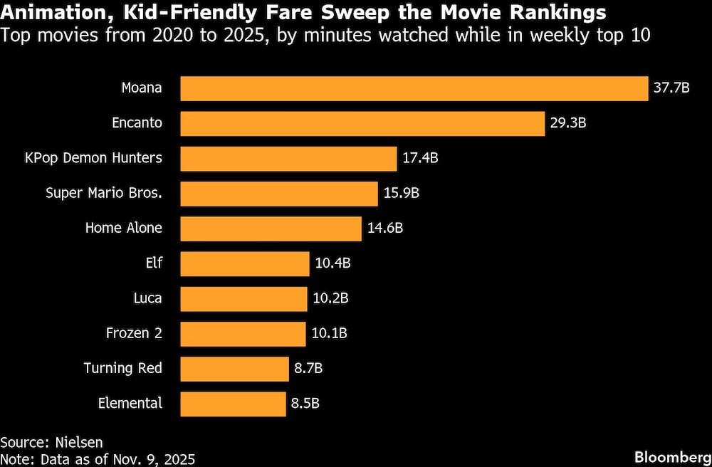 Animation, Kid-Friendly Fare Sweep the Movie Rankings | Top movies from 2020 to 2025, by minutes watched while in weekly top 10 Animation, Kid-Friendly Fare Sweep the Movie Rankings | Top movies from 2020 to 2025, by minutes watched while in weekly top 10