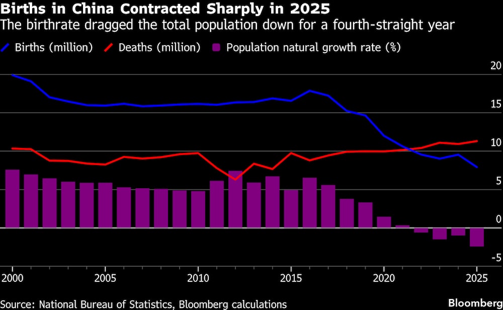 El número de nacimientos en China se redujo drásticamente en 2025. El número de nacimientos en China se redujo drásticamente en 2025.