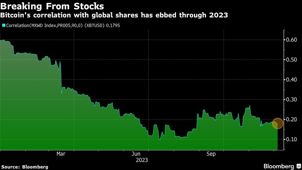 Breaking From Stocks | Bitcoin's correlation with global shares has ebbed through 2023 Breaking From Stocks | Bitcoin's correlation with global shares has ebbed through 2023