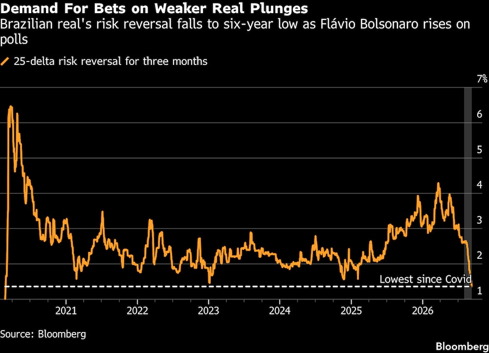 Operadores liquidam posições de hedge em relação ao real brasileiro, já que se prevê que as eleições impulsionem a alta Operadores liquidam posições de hedge em relação ao real brasileiro, já que se prevê que as eleições impulsionem a alta