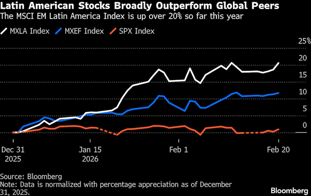 El índice MSCI EM Latin America ha subido más de un 20% en lo que va de año. El índice MSCI EM Latin America ha subido más de un 20% en lo que va de año.