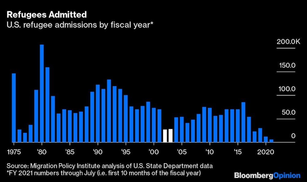Admisión de refugiados
Admisiones de refugiados en EE.UU. por año fiscal Admisión de refugiados
Admisiones de refugiados en EE.UU. por año fiscal