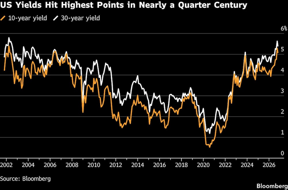 US Yields Hit Highest Points in Nearly a Quarter Century US Yields Hit Highest Points in Nearly a Quarter Century