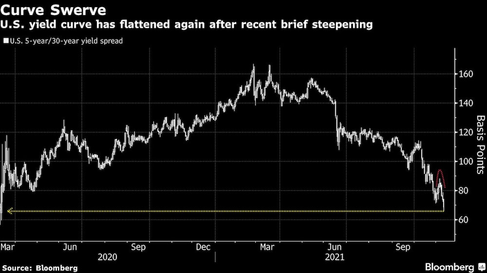 Desvío de la curva
La curva de rendimiento de los Estados Unidos se ha aplanado de nuevo después de un breve empinamiento reciente
Blanco: Diferencia de rendimiento en EE.UU. a 5 años/30 años Desvío de la curva
La curva de rendimiento de los Estados Unidos se ha aplanado de nuevo después de un breve empinamiento reciente
Blanco: Diferencia de rendimiento en EE.UU. a 5 años/30 años
