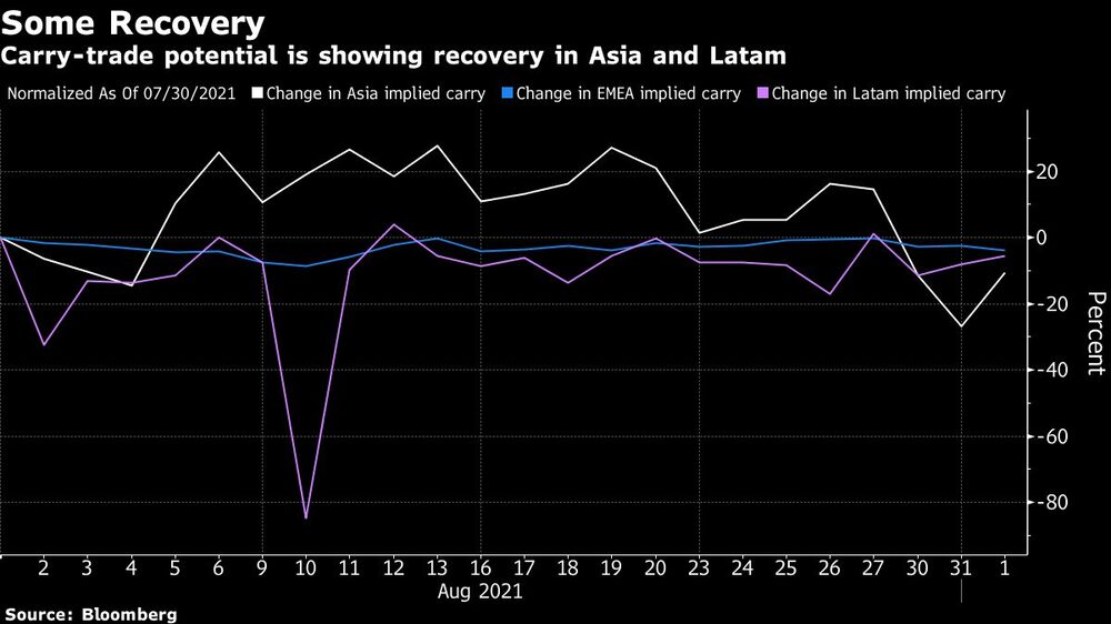 El potencial del carry trade se recupera en Asia y Latinoamérica El potencial del carry trade se recupera en Asia y Latinoamérica