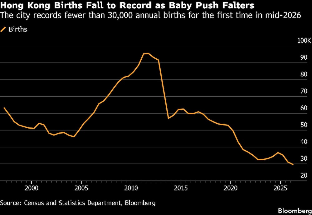 Hong Kong Births Fall to Record as Baby Push Falters | The city records fewer than 30,000 annual births for the first time in mid-2026 Hong Kong Births Fall to Record as Baby Push Falters | The city records fewer than 30,000 annual births for the first time in mid-2026