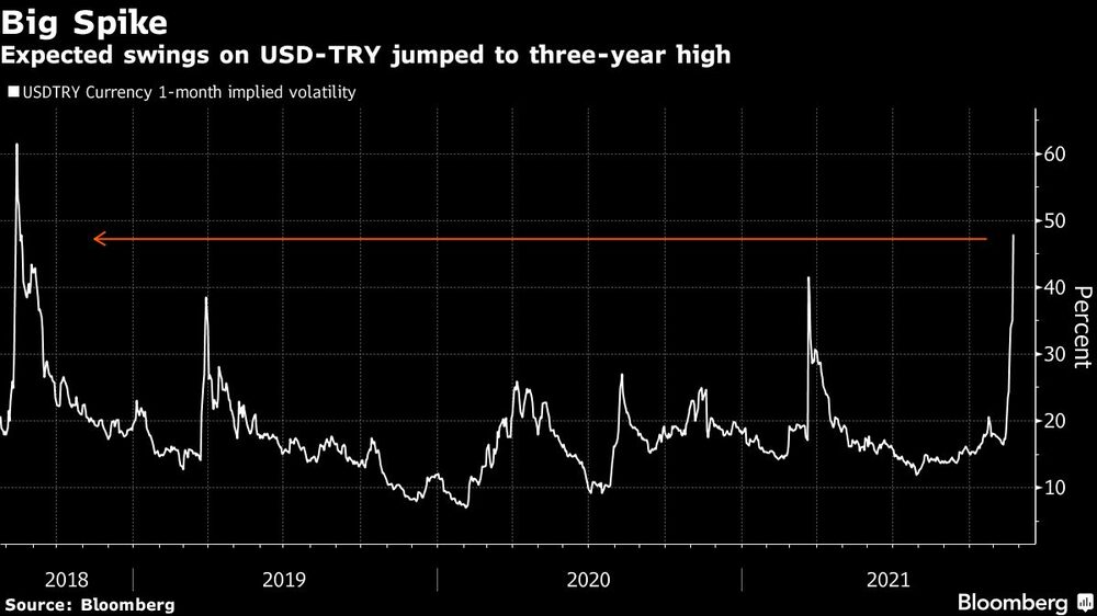 Oscilaciones esperadas en relación dólar-lira suben a máximo de tres años. Oscilaciones esperadas en relación dólar-lira suben a máximo de tres años.