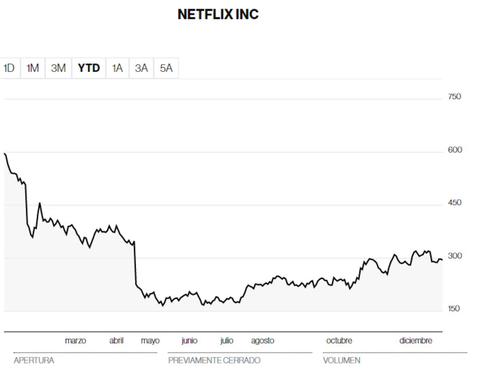 Así se movió la acción de Netflix en 2022 Así se movió la acción de Netflix en 2022