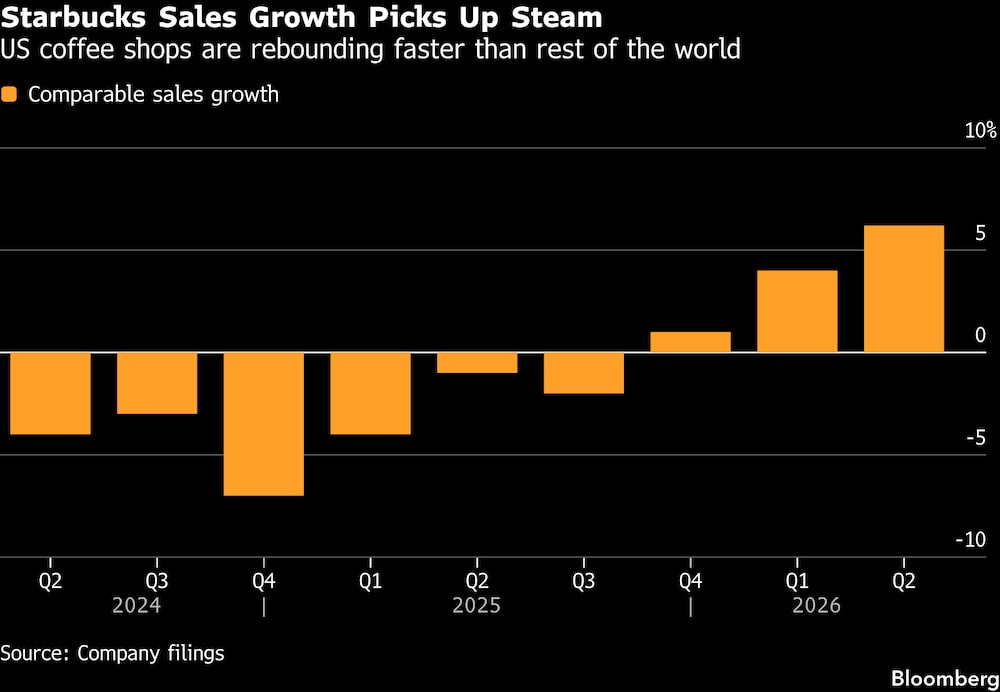 El crecimiento de las ventas de Starbucks cobra impulso. El crecimiento de las ventas de Starbucks cobra impulso.
