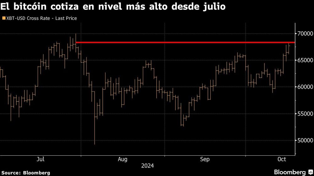 El bitcóin cotiza en nivel más alto desde julio El bitcóin cotiza en nivel más alto desde julio