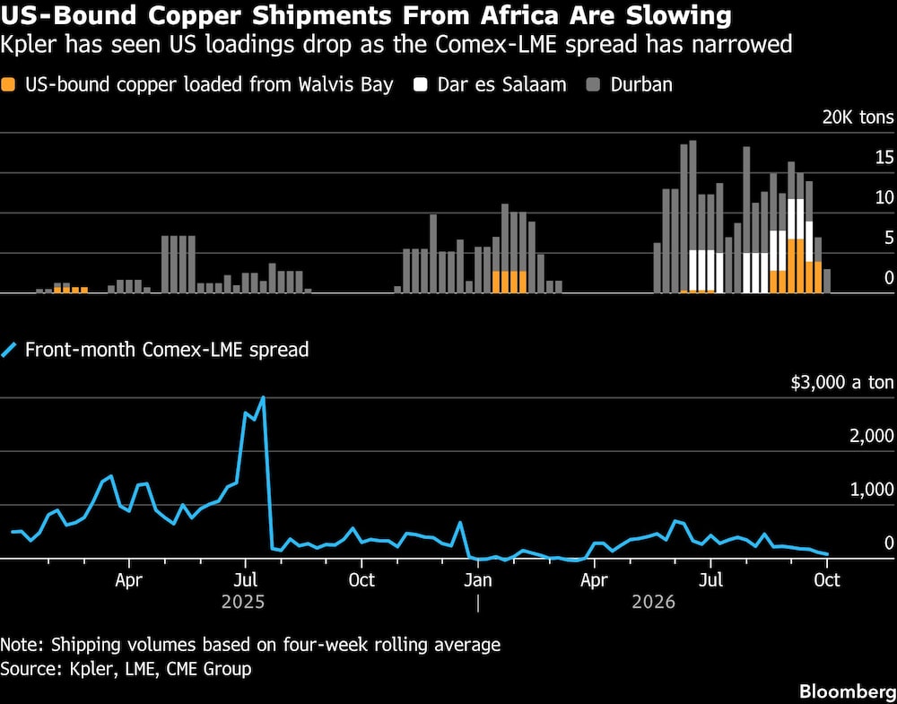 US-Bound Copper Shipments From Africa Are Slowing | Kpler has seen US loadings drop as the Comex-LME spread has narrowed US-Bound Copper Shipments From Africa Are Slowing | Kpler has seen US loadings drop as the Comex-LME spread has narrowed