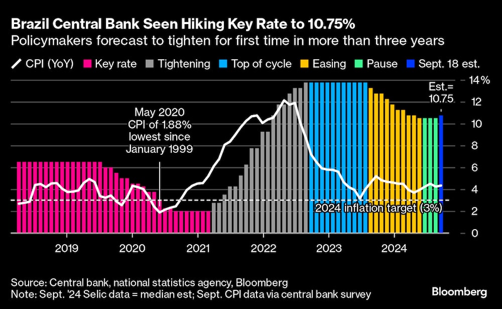 El Banco Central de Brasil eleva el tipo de interés oficial al 10,75%. El Banco Central de Brasil eleva el tipo de interés oficial al 10,75%.