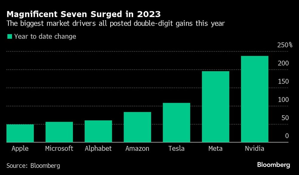 Los siete magníficos aumentaron en 2023 | Los mayores impulsores del mercado registraron todos ganancias de dos dígitos este año Los siete magníficos aumentaron en 2023 | Los mayores impulsores del mercado registraron todos ganancias de dos dígitos este año