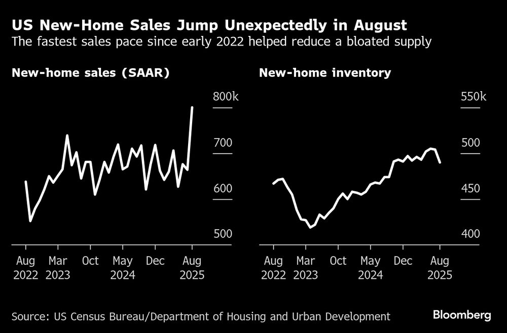 El mayor ritmo de ventas desde principios de 2022 ayudó a reducir una oferta hinchada. El mayor ritmo de ventas desde principios de 2022 ayudó a reducir una oferta hinchada.