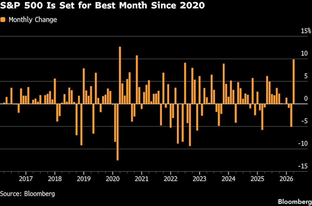 El S&P 500 se encamina a su mejor mes desde 2020. El S&P 500 se encamina a su mejor mes desde 2020.