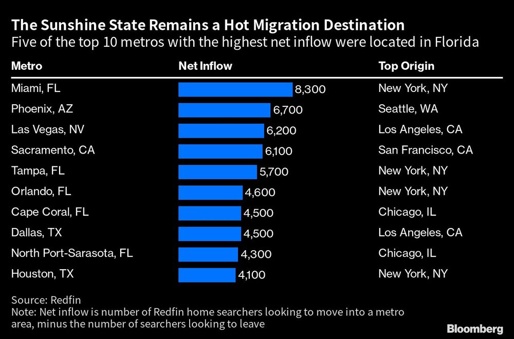 Cinco de las 10 metrópolis con mayor afluencia neta se encuentran en Florida. Cinco de las 10 metrópolis con mayor afluencia neta se encuentran en Florida.
