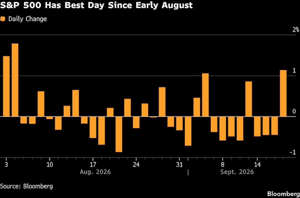 El S&P 500 registra su mejor jornada desde principios de agosto. El S&P 500 registra su mejor jornada desde principios de agosto.