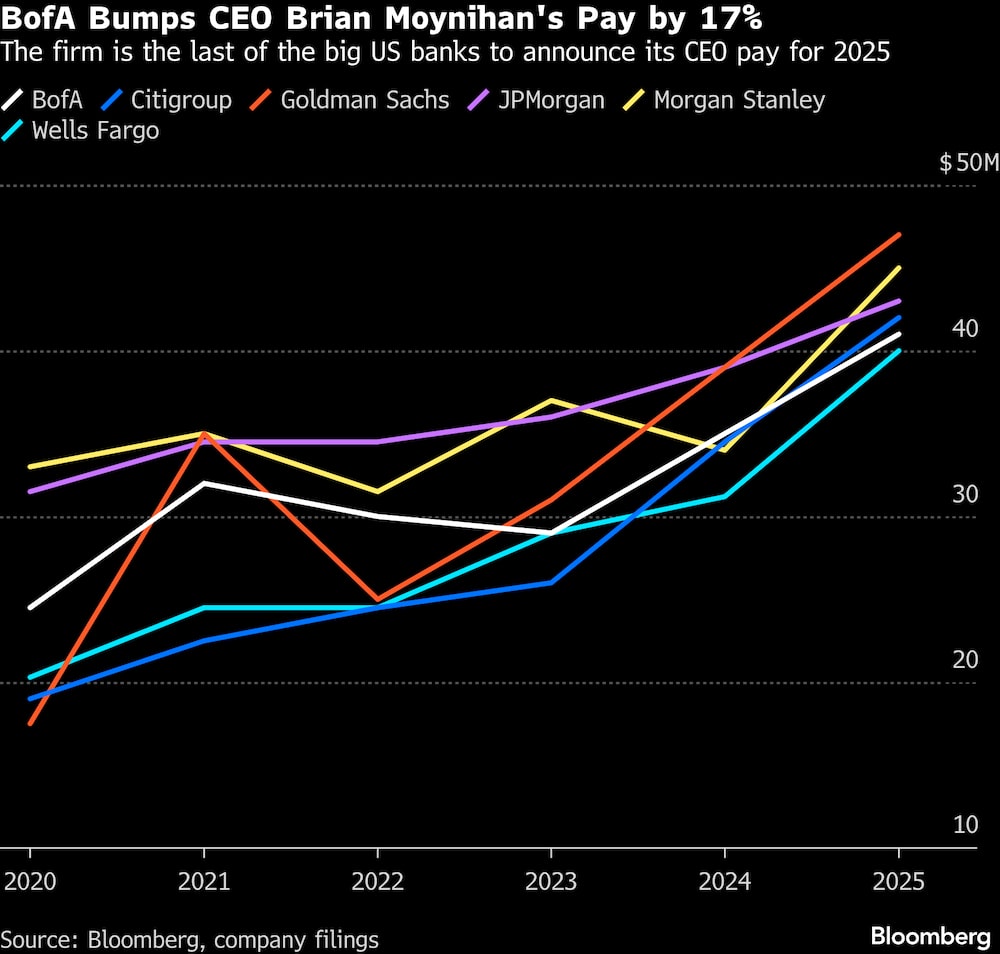 Os aumentos de salários dos CEOs dos bancos de Wall Street Os aumentos de salários dos CEOs dos bancos de Wall Street
