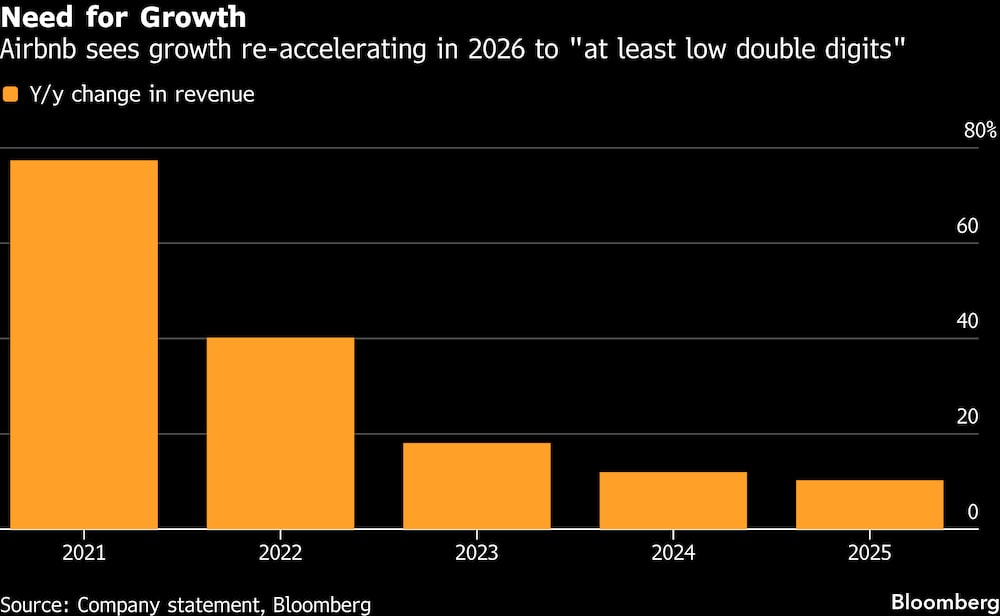 Airbnb vê demanda acelerar em 2026 (Fonte: Bloomberg) Airbnb vê demanda acelerar em 2026 (Fonte: Bloomberg)