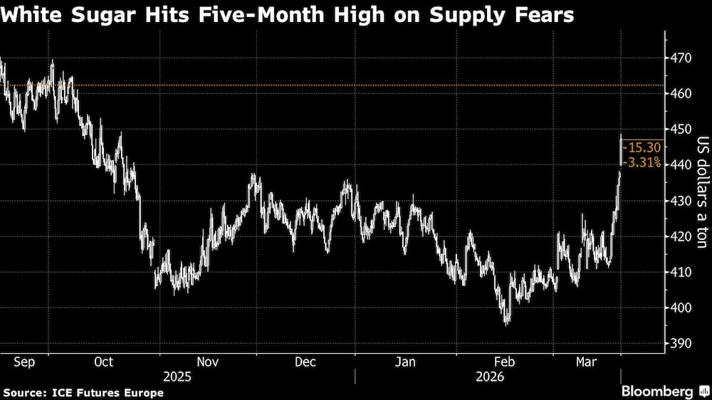 White Sugar Hits Five-Month High on Supply Fears White Sugar Hits Five-Month High on Supply Fears