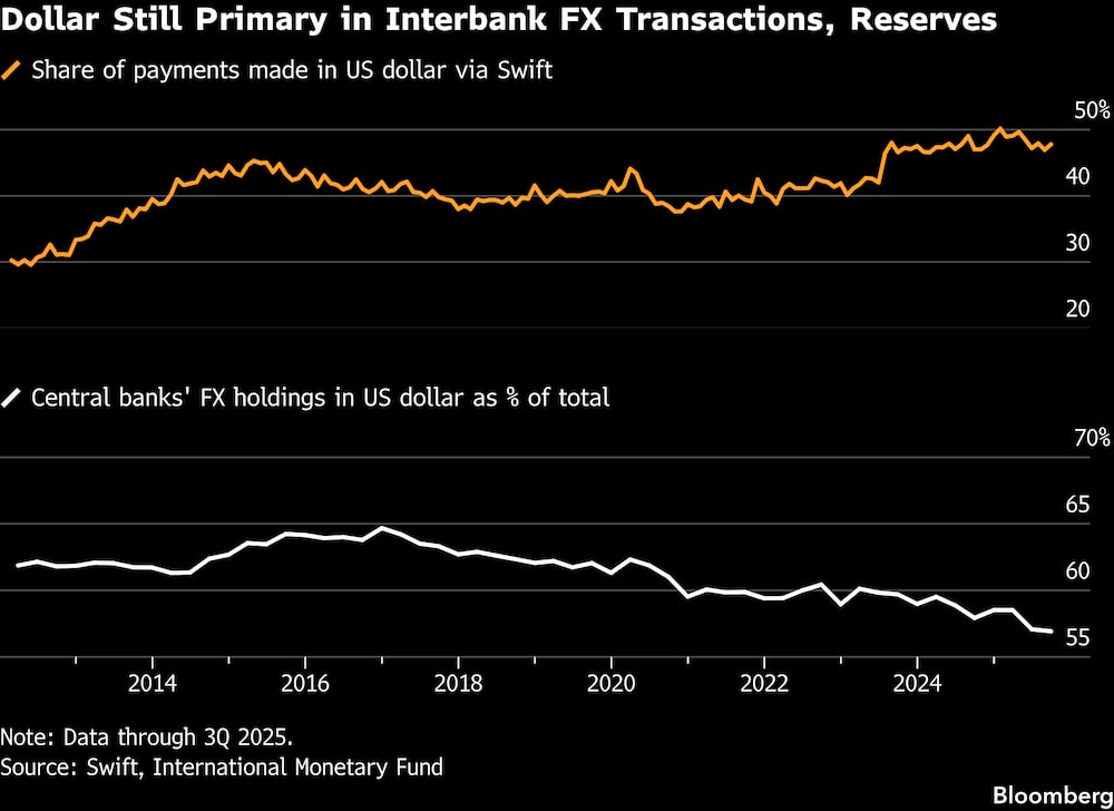 El dólar sigue siendo la principal moneda en las transacciones interbancarias de divisas y en las reservas. El dólar sigue siendo la principal moneda en las transacciones interbancarias de divisas y en las reservas.