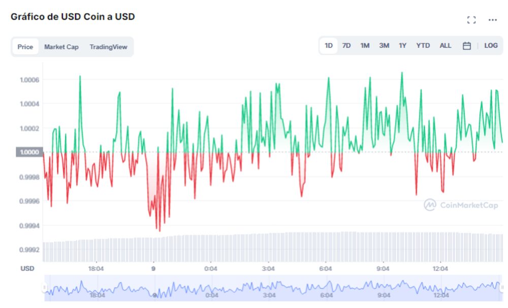 Fuente: CoinMarketCap Fuente: CoinMarketCap