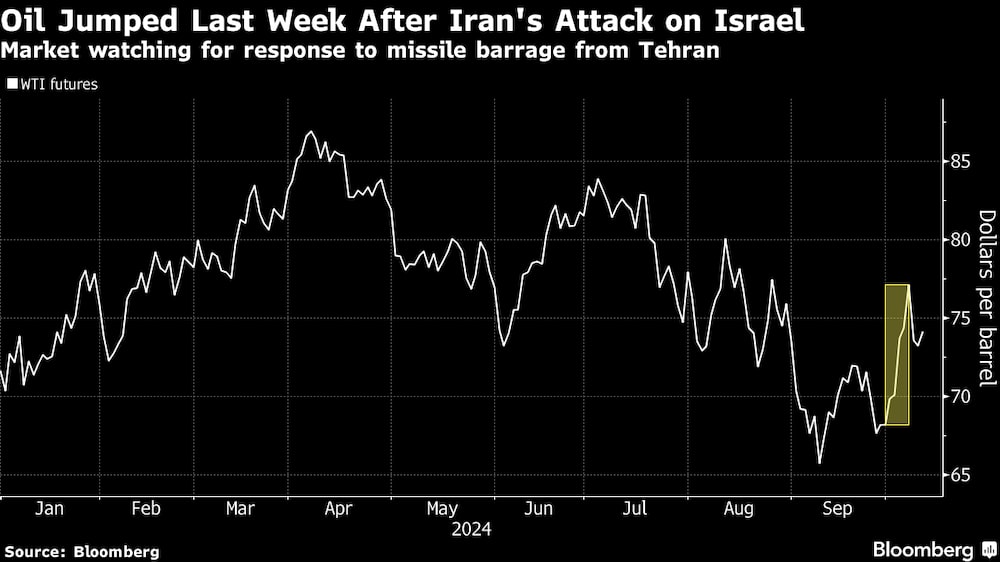 El mercado está pendiente de la respuesta a la descarga de misiles de Teherán. El mercado está pendiente de la respuesta a la descarga de misiles de Teherán.