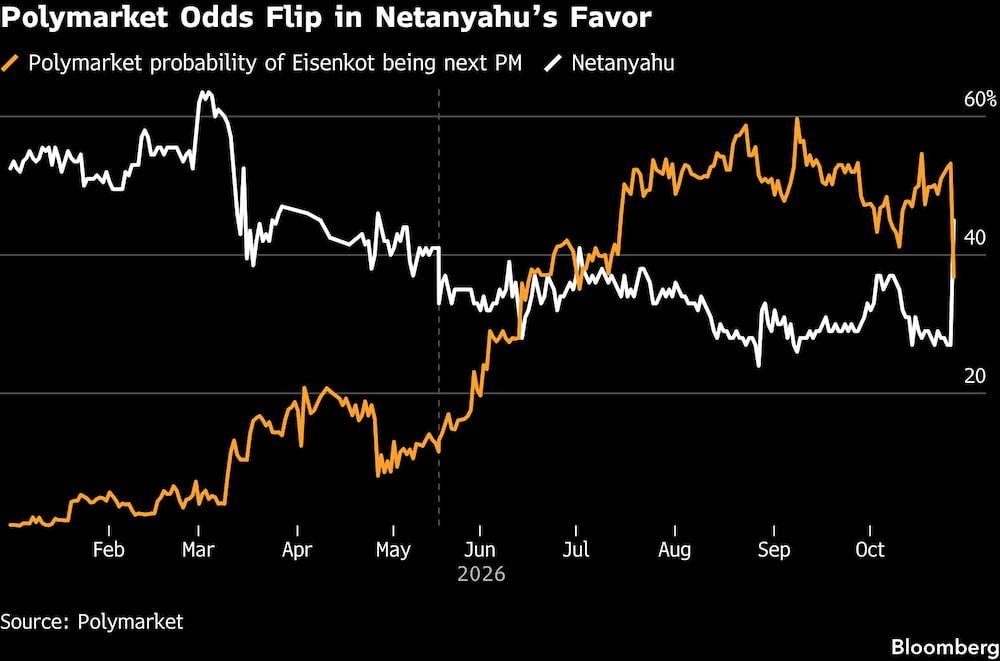 Polymarket Odds Flip in Netanyahus Favor Polymarket Odds Flip in Netanyahus Favor