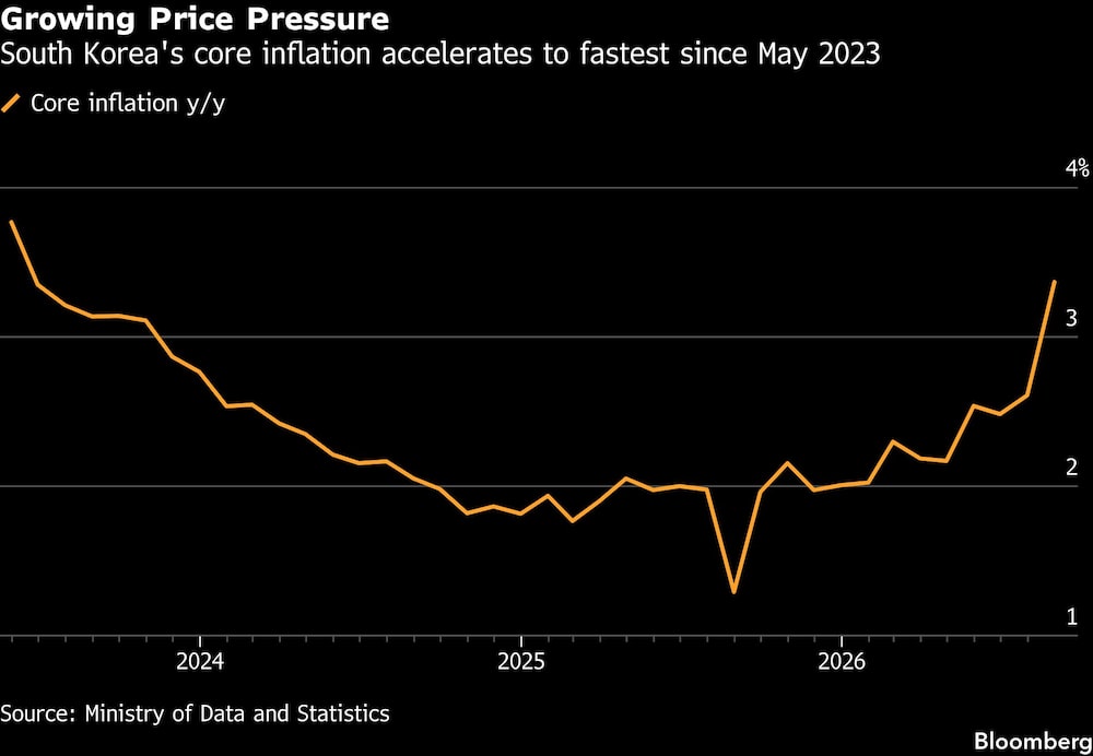 Growing Price Pressure | South Korea's core inflation accelerates to fastest since May 2023 Growing Price Pressure | South Korea's core inflation accelerates to fastest since May 2023