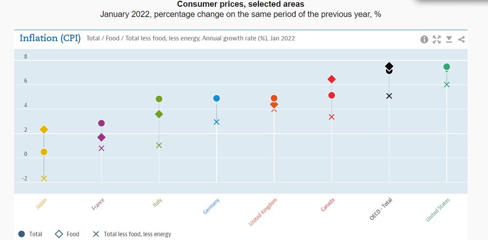 Inflación OCDE enero 2022, OCDE Inflación OCDE enero 2022, OCDE