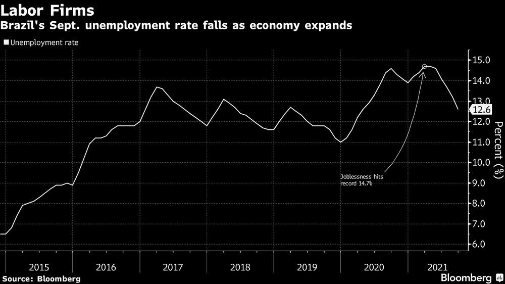 Tasa de desempleo de Brasil cae en septiembre ante expansión de la economía.
Blanco: Tasa de Desempleo
Círculo: Desempleo marca un hito de 14.7% Tasa de desempleo de Brasil cae en septiembre ante expansión de la economía.
Blanco: Tasa de Desempleo
Círculo: Desempleo marca un hito de 14.7%