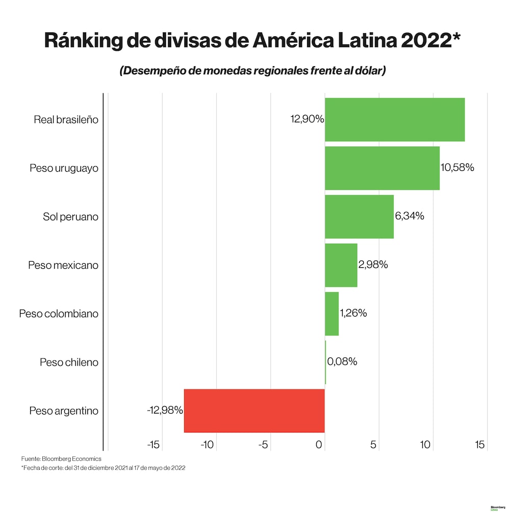 Dólar hoy: Ránking de las monedas de América Latina al 17 de mayo del 2022. Dólar hoy: Ránking de las monedas de América Latina al 17 de mayo del 2022.