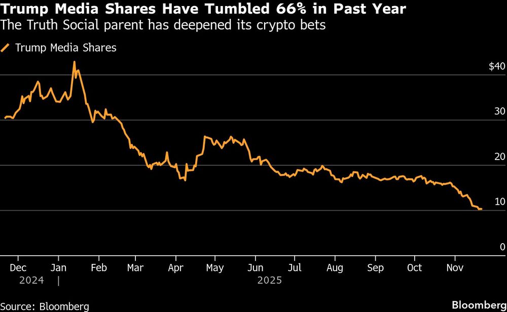 Trump Media Shares Have Tumbled 66% in Past Year | The Truth Social parent has deepened its crypto bets Trump Media Shares Have Tumbled 66% in Past Year | The Truth Social parent has deepened its crypto bets