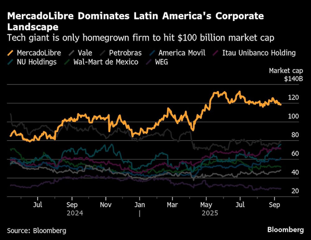 MercadoLibre Dominates Latin America's Corporate Landscape | Tech giant is only homegrown firm to hit $100 billion market cap MercadoLibre Dominates Latin America's Corporate Landscape | Tech giant is only homegrown firm to hit $100 billion market cap
