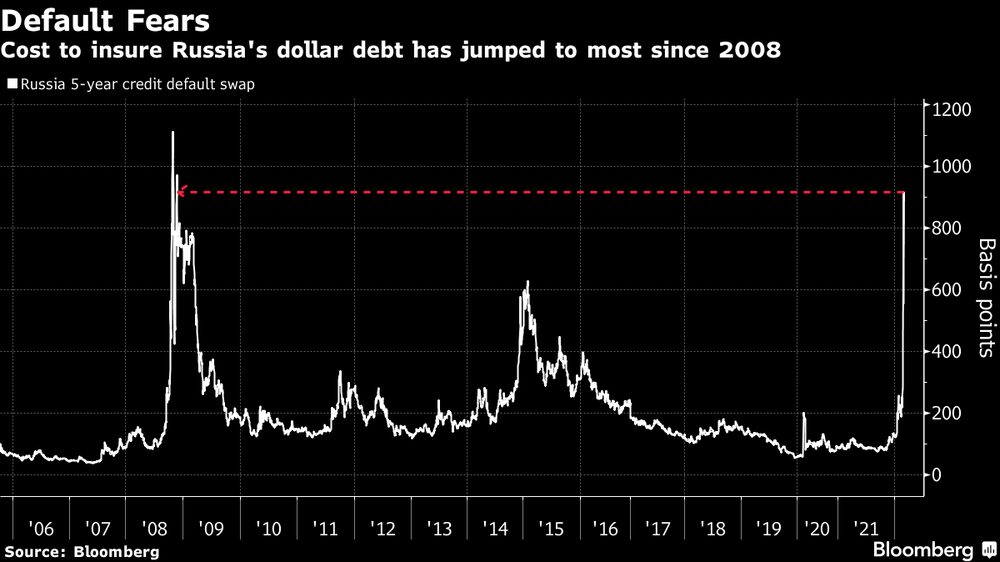 Receio de calote: custos para cobrir dívida da Rússia em dólar saltou para o maior patamar desde 2008 Receio de calote: custos para cobrir dívida da Rússia em dólar saltou para o maior patamar desde 2008
