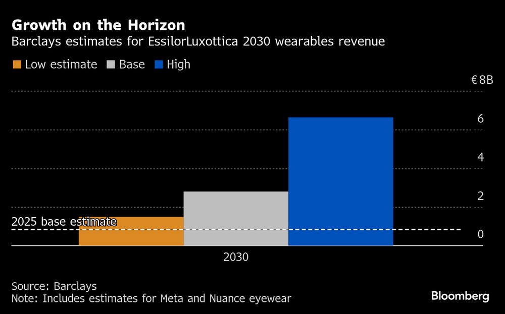 Barclays mira a futuro y estima ingresos por los wearables de EssilorLuxottica. Barclays mira a futuro y estima ingresos por los wearables de EssilorLuxottica.