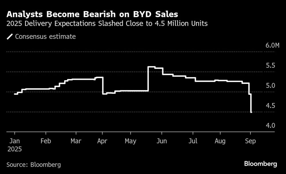 Analysts Become Bearish on BYD Sales | 2025 Delivery Expectations Slashed Close to 4.5 Million Units Analysts Become Bearish on BYD Sales | 2025 Delivery Expectations Slashed Close to 4.5 Million Units