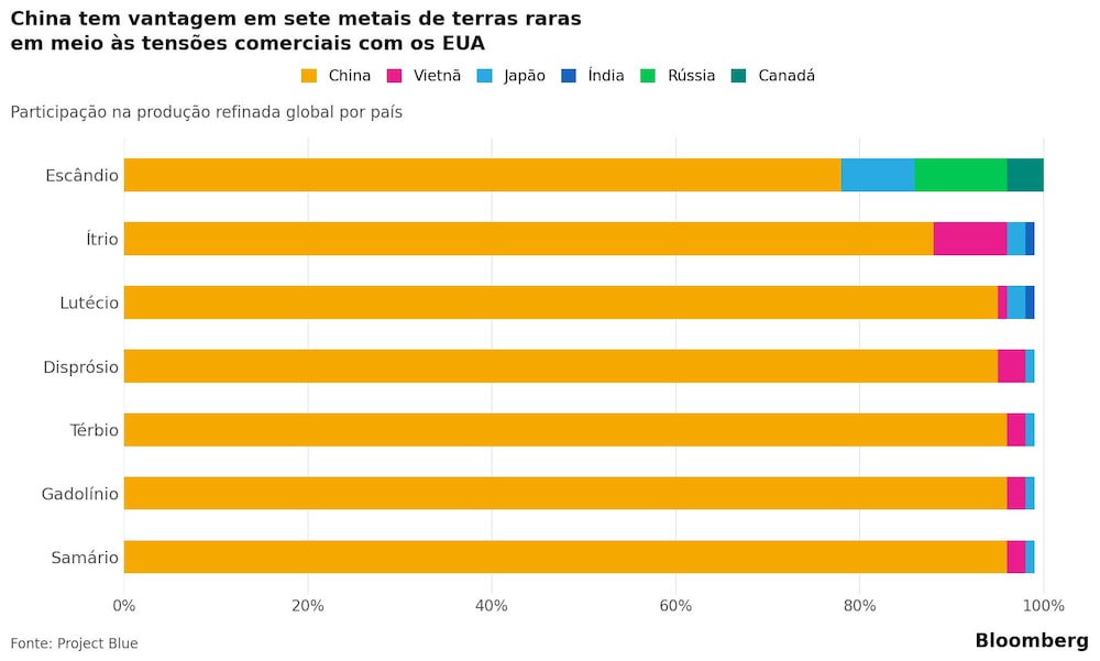 China tem vantagem em sete metais de terras raras em meio às tensões comerciais com os EUA China tem vantagem em sete metais de terras raras em meio às tensões comerciais com os EUA