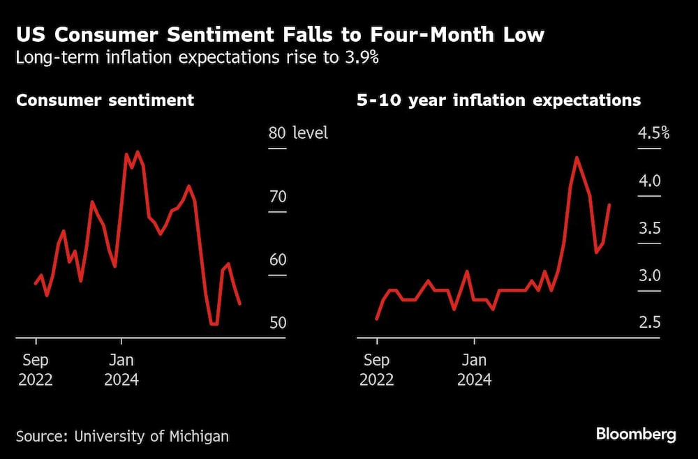 US Consumer Sentiment Falls to Four-Month Low | Long-term inflation expectations rise to 3.9% US Consumer Sentiment Falls to Four-Month Low | Long-term inflation expectations rise to 3.9%