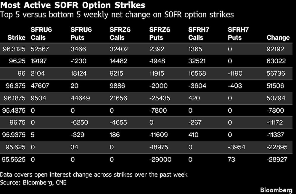 Most Active SOFR Option Strikes | Top 5 versus bottom 5 weekly net change on SOFR option strikes Most Active SOFR Option Strikes | Top 5 versus bottom 5 weekly net change on SOFR option strikes