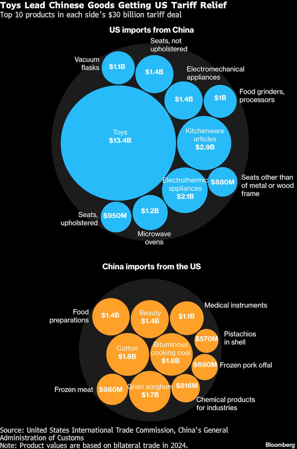 Os 10 principais produtos de EUA e China incluídos no acordo para reduzir tarifas Os 10 principais produtos de EUA e China incluídos no acordo para reduzir tarifas