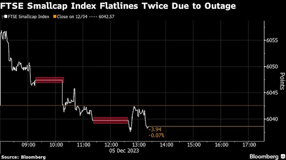 FTSE Smallcap Index Flatlines Twice Due to Outage FTSE Smallcap Index Flatlines Twice Due to Outage