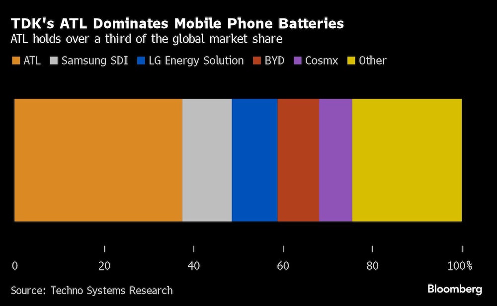 TDK's ATL Dominates Mobile Phone Batteries | ATL holds over a third of the global market share TDK's ATL Dominates Mobile Phone Batteries | ATL holds over a third of the global market share