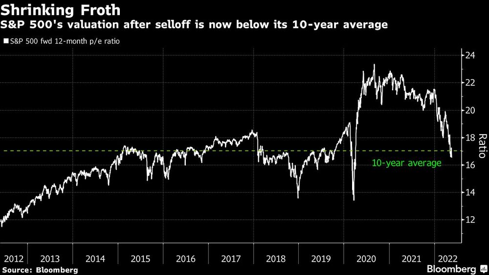 La valoración del S&P 500 tras las ventas está por debajo de su promedio de 10 años La valoración del S&P 500 tras las ventas está por debajo de su promedio de 10 años